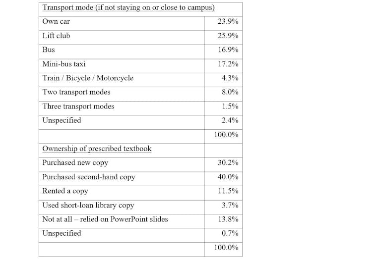 A table showing the students' means of transport and textbook ownership.