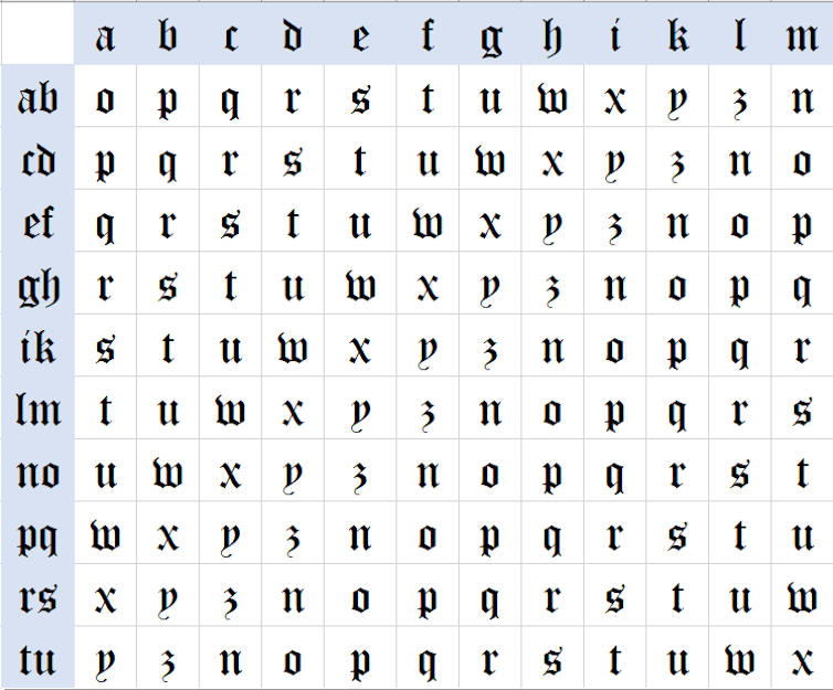 Cipher table