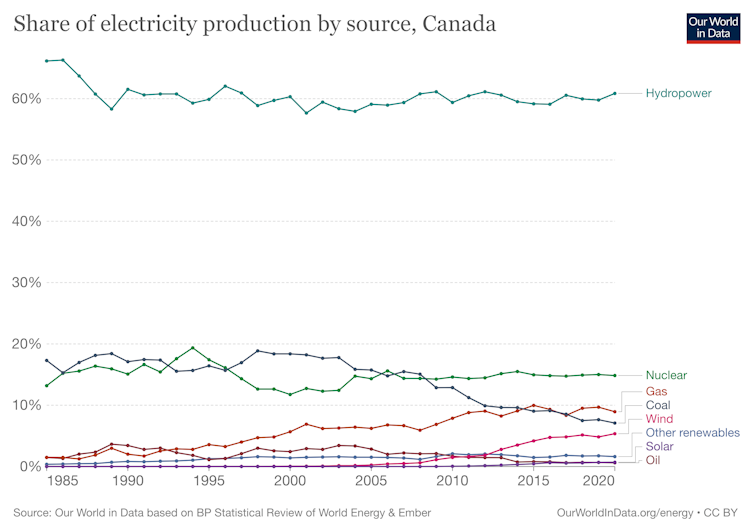 Graphic showing how hydropower, nuclear, gas, coal, wind, solar, oil and other renewables contribute to electricity production in Canada.