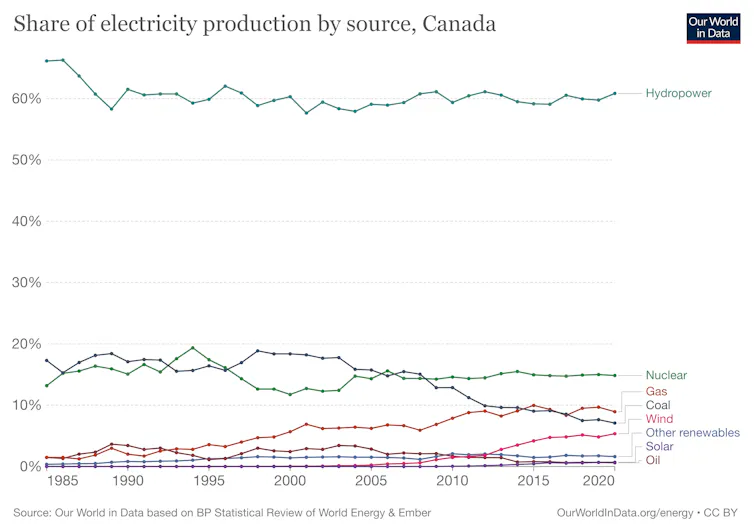 Graphic showing how hydropower, nuclear, gas, coal, wind, solar, oil and other renewables contribute to electricity production in Canada.