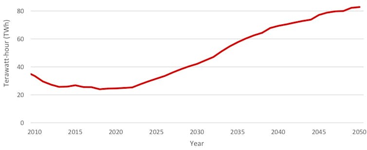 Graph of demand for electricity in British homes