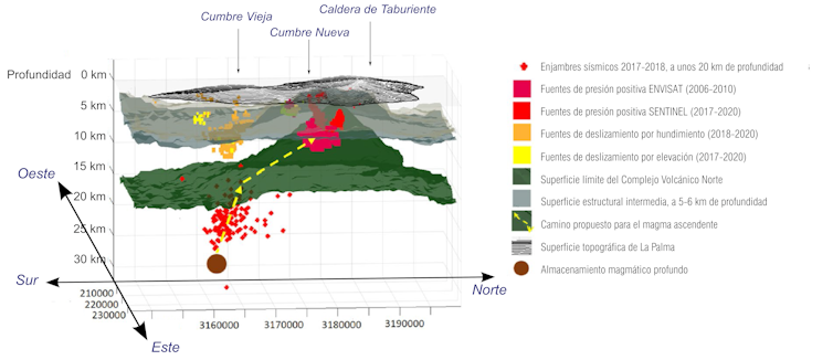 A liña amarela representa o ascenso do magma. Fonte: Fernández et al.