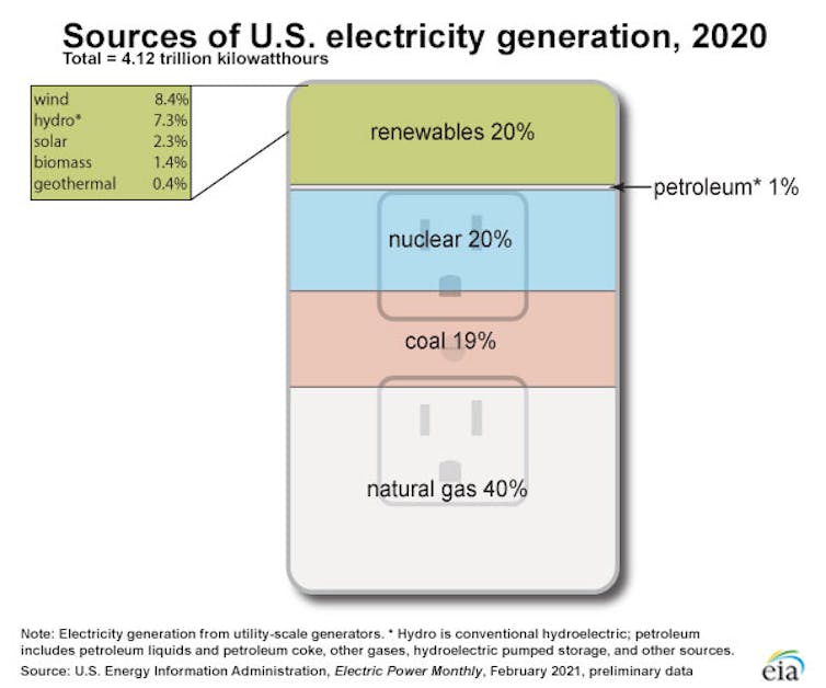 Graphic showing sources of U.S. electric power.