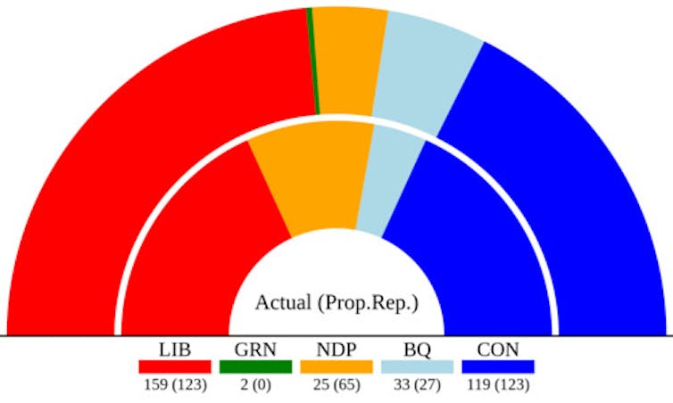 A graph shows the actual and hypothetical composition of the 44th Canadian Parliament
