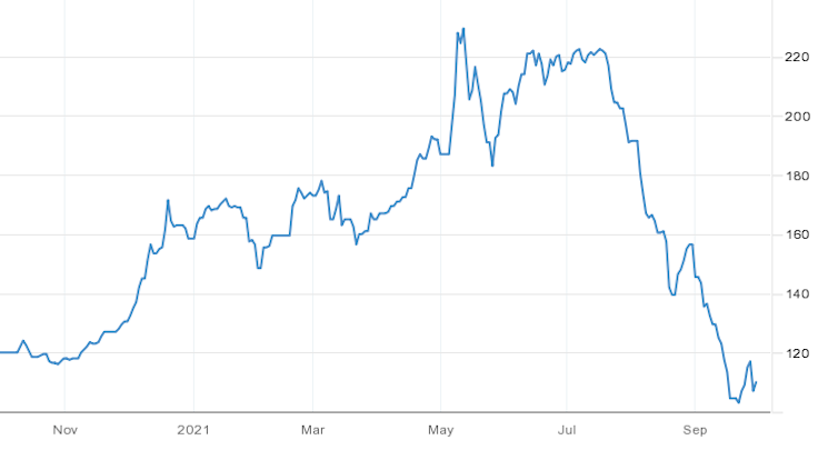 Iron ore spot price (US$ per tonne)