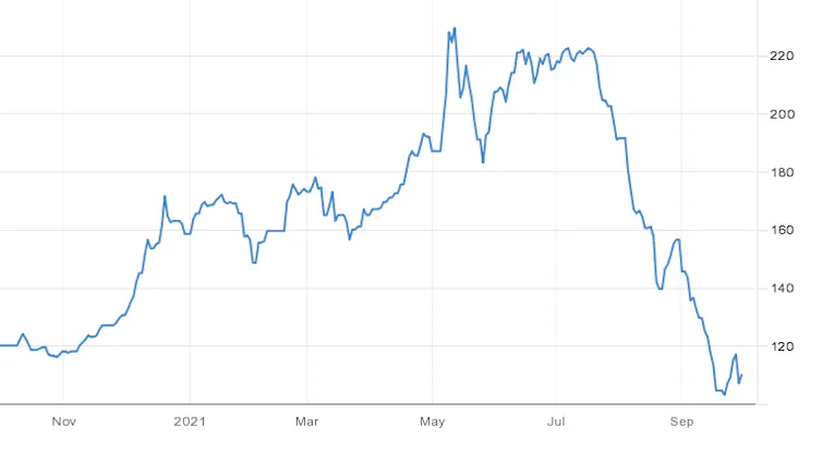 Iron ore spot price (US$ per tonne)