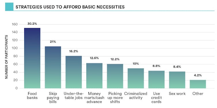 A graph show strategies used to afford basic necessities.
