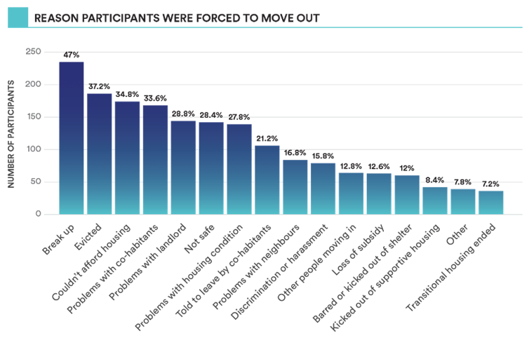 a graph shows reasons why survey participants had to move out