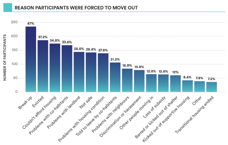 a graph shows reasons why survey participants had to move out