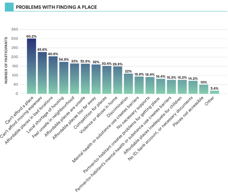 a graph shows reasons why it's difficult to find affordable housing
