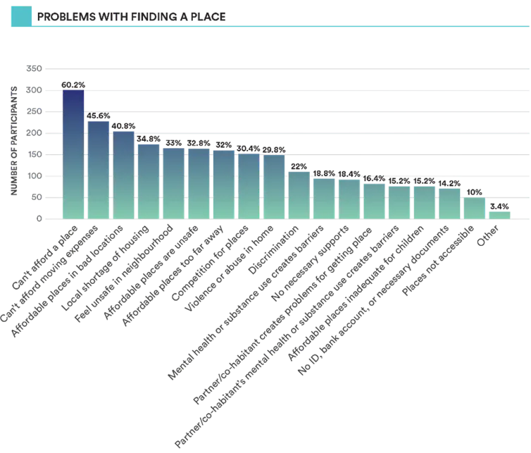 a graph shows reasons why it's difficult to find affordable housing