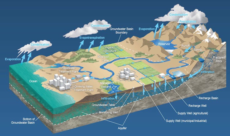 Cross section of California showing rivers, groundwater and wells, including recharge wells, on a blue, brown, and green illustration