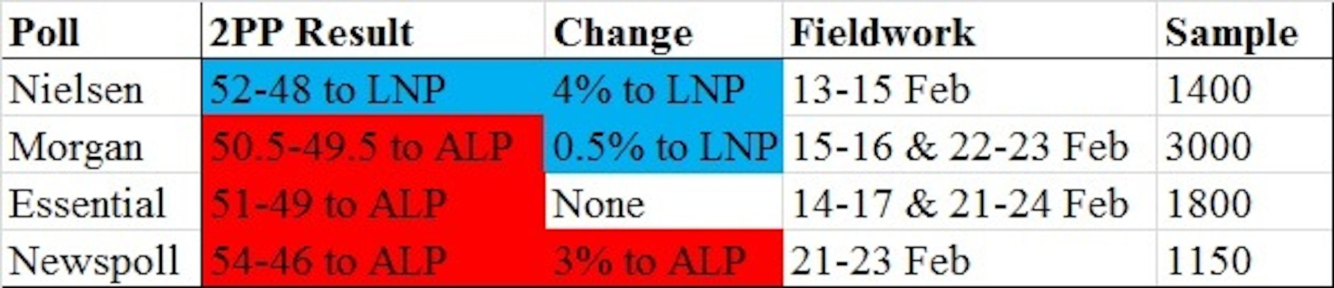 Latest Polls Show Confusing Picture