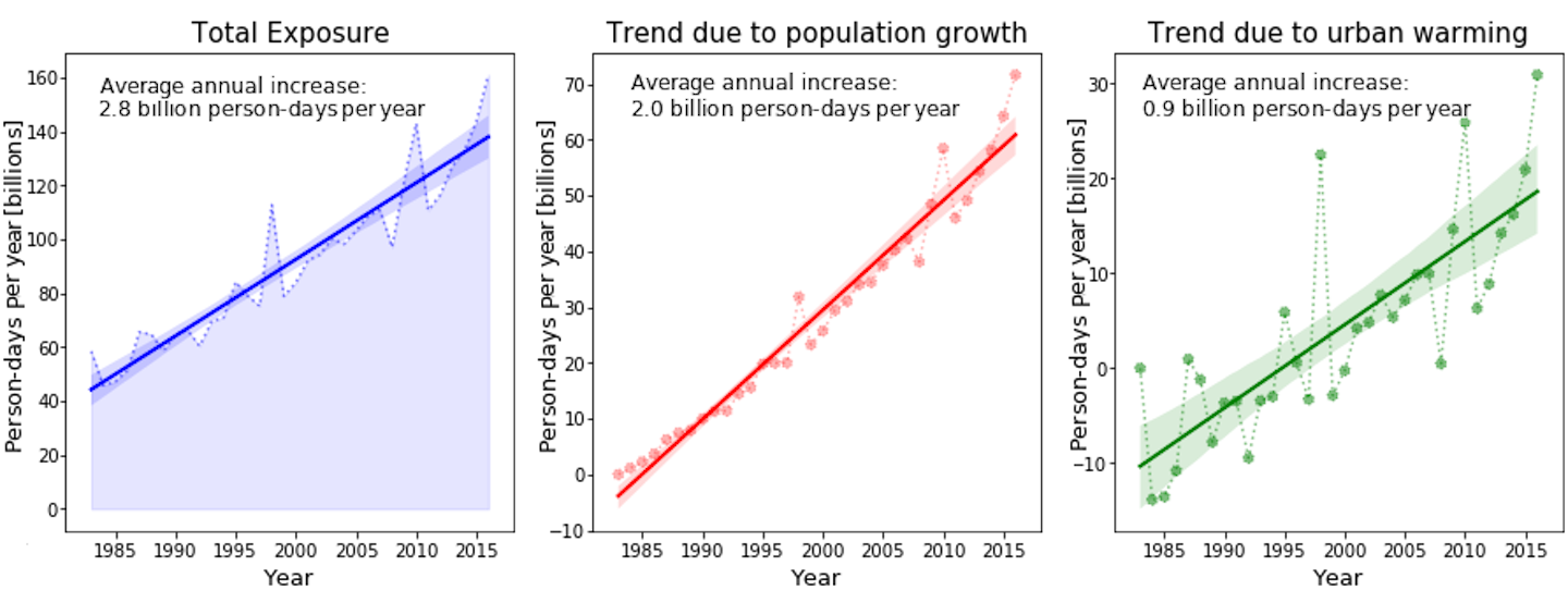 Three charts showing total exposure and the trends due to population and climate change increase