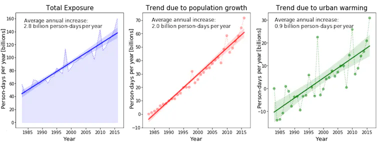Three charts showing total exposure and the trends due to population and climate change increase