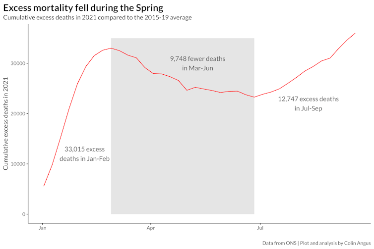 There were 33,015 more deaths in January to February 2021 than the 2015-19 average, but 9,748 fewer deaths in March to June