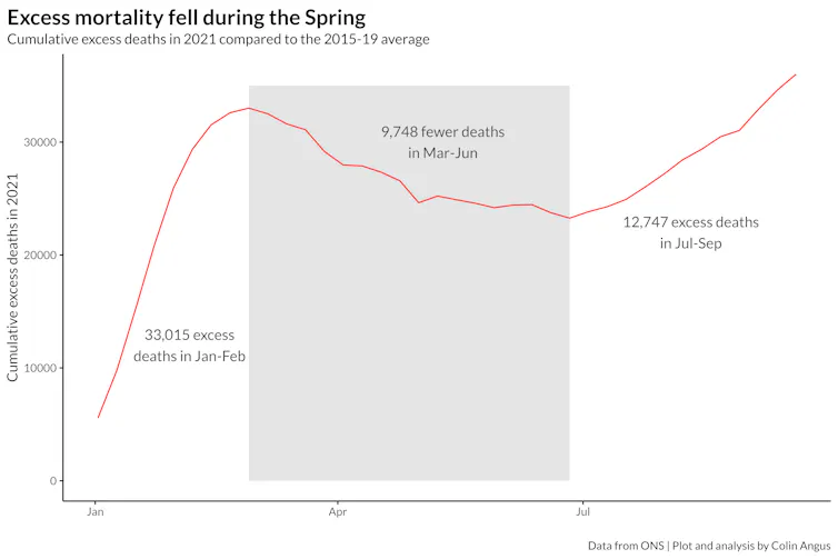 There were 33,015 more deaths in January to February 2021 than the 2015-19 average, but 9,748 fewer deaths in March to June