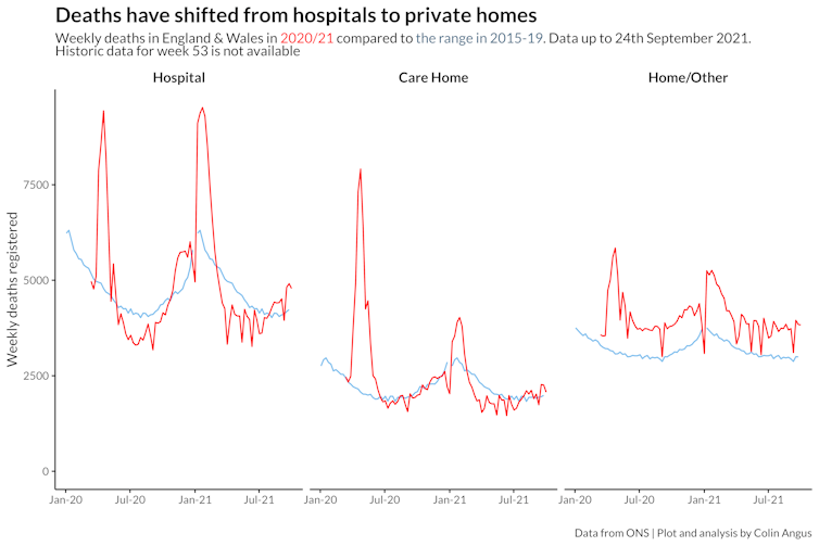 Between major COVID waves, deaths have been lower than usual in hospitals, but higher than usual in private homes