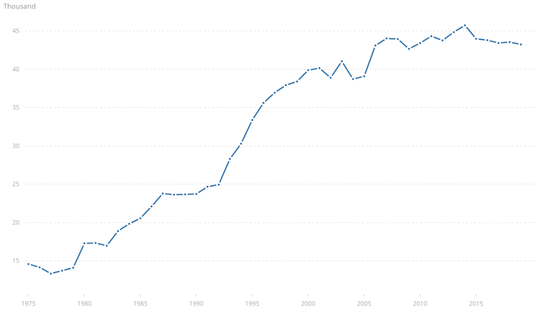 Graph showing the number of listed companies worldwide over time