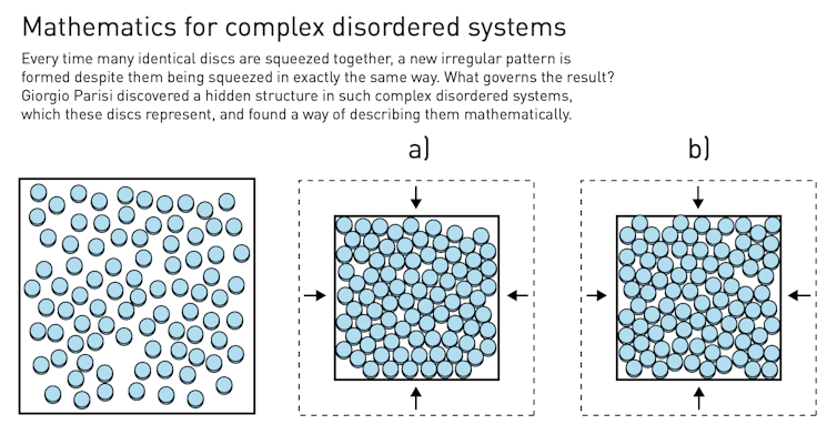 A diagram demonstrating complex disordered systems