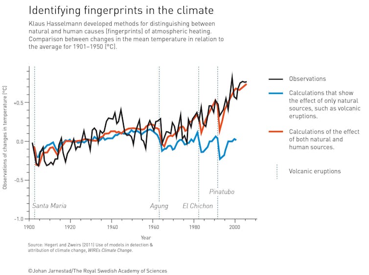 Graph showing global warming caused by humans, by natural processes like volcanic eruptions, and combined effects.
