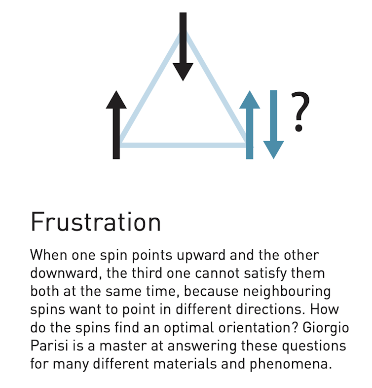 A diagram demonstrating the concept of frustration in complex systems.