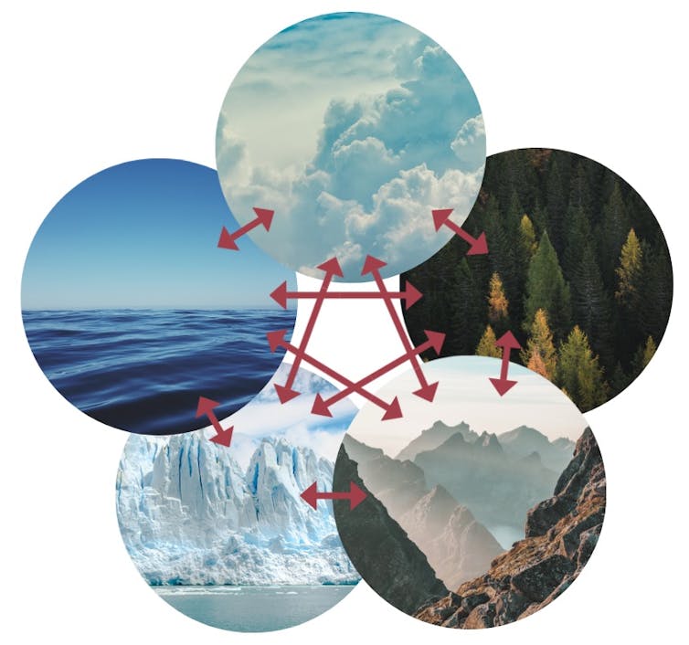 A diagram showing an image of clouds, trees, land, ice and oceans all interconnected.