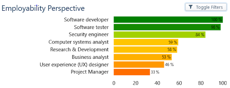 Chart showing employability ratings for various IT job roles based on skills acquired by students