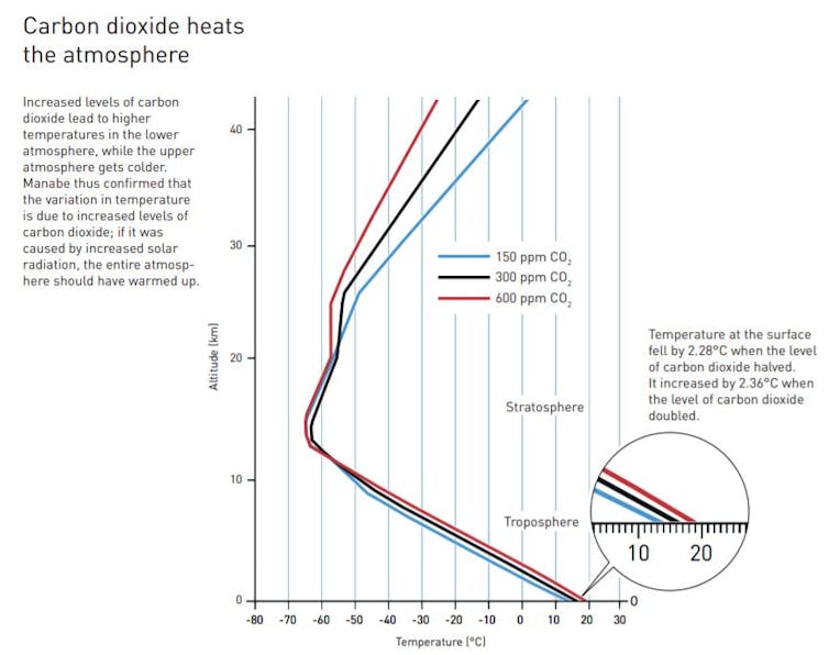 Graph showing warming at different altitudes and levels of CO2