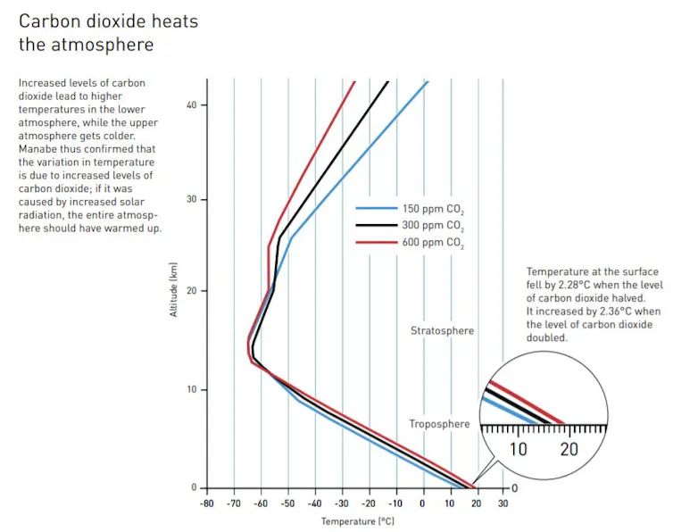 Graph showing warming at different altitudes and levels of CO2