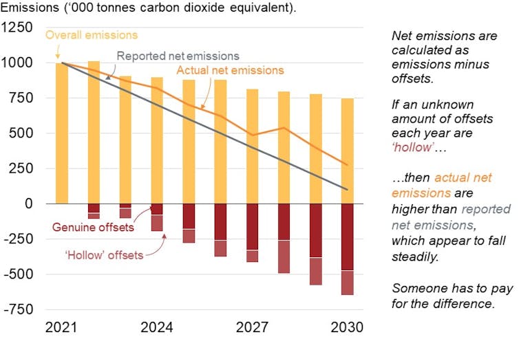 Chart showing difference between reported and actual net emissions when hollow credits are used for offsetting
