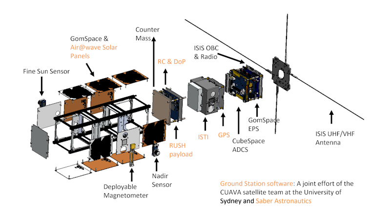 Exploded view of CUAVA-1 and its components and payloads. Tanned labels indicate Australian-made components. Xueliang Bai