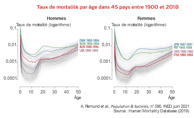 Ces courbes du taux de mortalité sont en U : très hautes à la naissance, elles diminuent avant de remonter