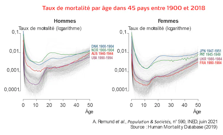 Ces courbes du taux de mortalité sont en U : très hautes à la naissance, elles diminuent avant de remonter