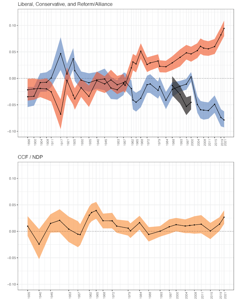a graph illustrates the urban/rural divide in party support.