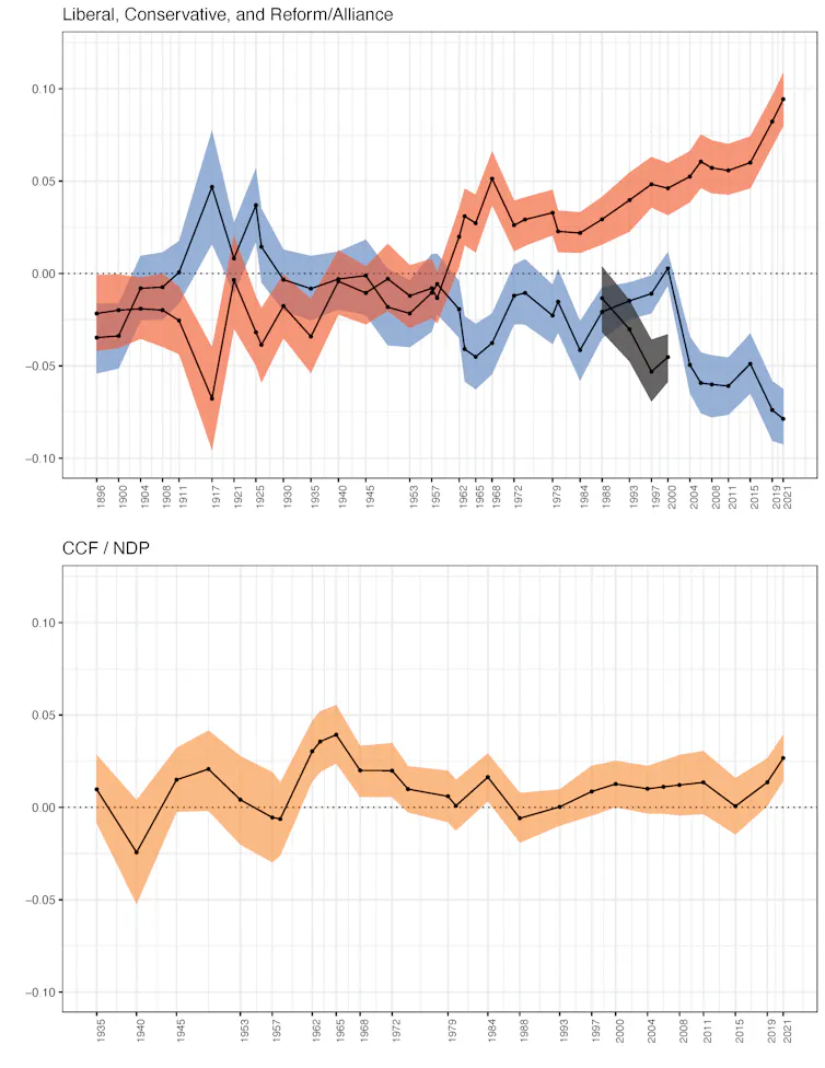a graph illustrates the urban/rural divide in party support.