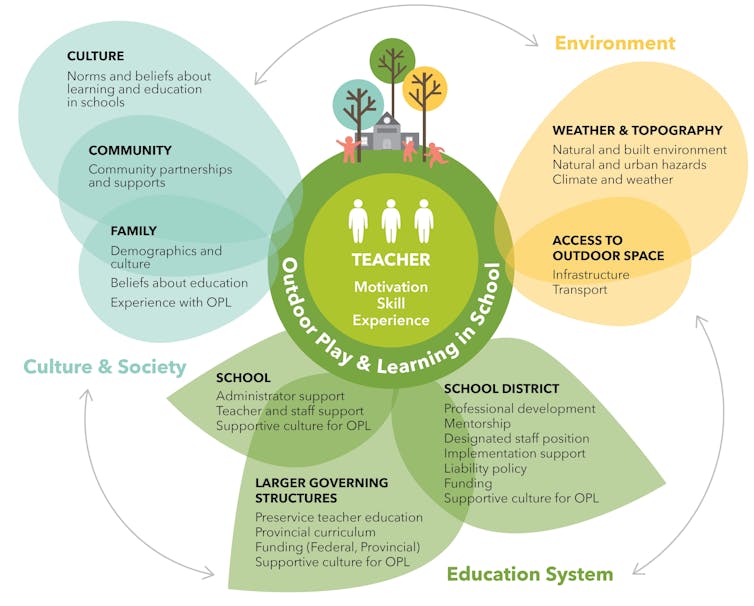 Figure in a flower formation aiming to show three main factors that affect how a teacher can implement outdoor learning. Centre of the flower shows the teacher's motivation, skills and experience at the core, surrounded by one 'petal' representing culture and society including community and family; another petal represents educational systems (schools, larger government, school district); and a third petal represents environment (weather, topography, access to outdoor space). 