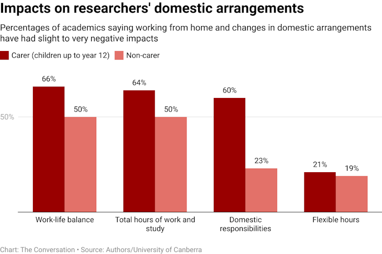 Bar chart showing percentage of academics saying pandemic had an impact on domestic arrangements