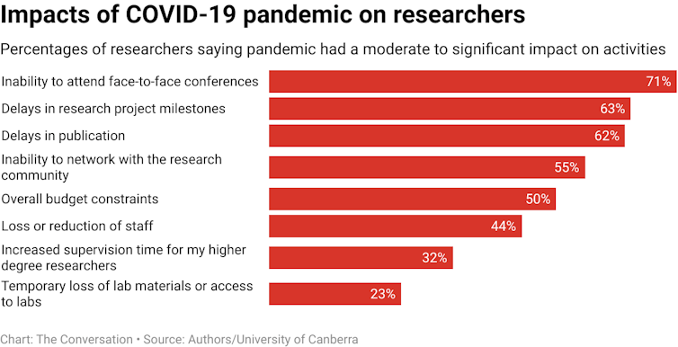 Bar chart showing percentages of researchers reporting negative impacts of pandemic on their activities