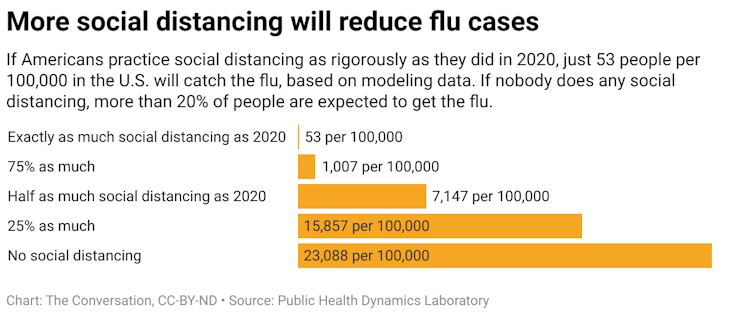 A chart showing how much social distancing could potentially reduce the number of flu cases.