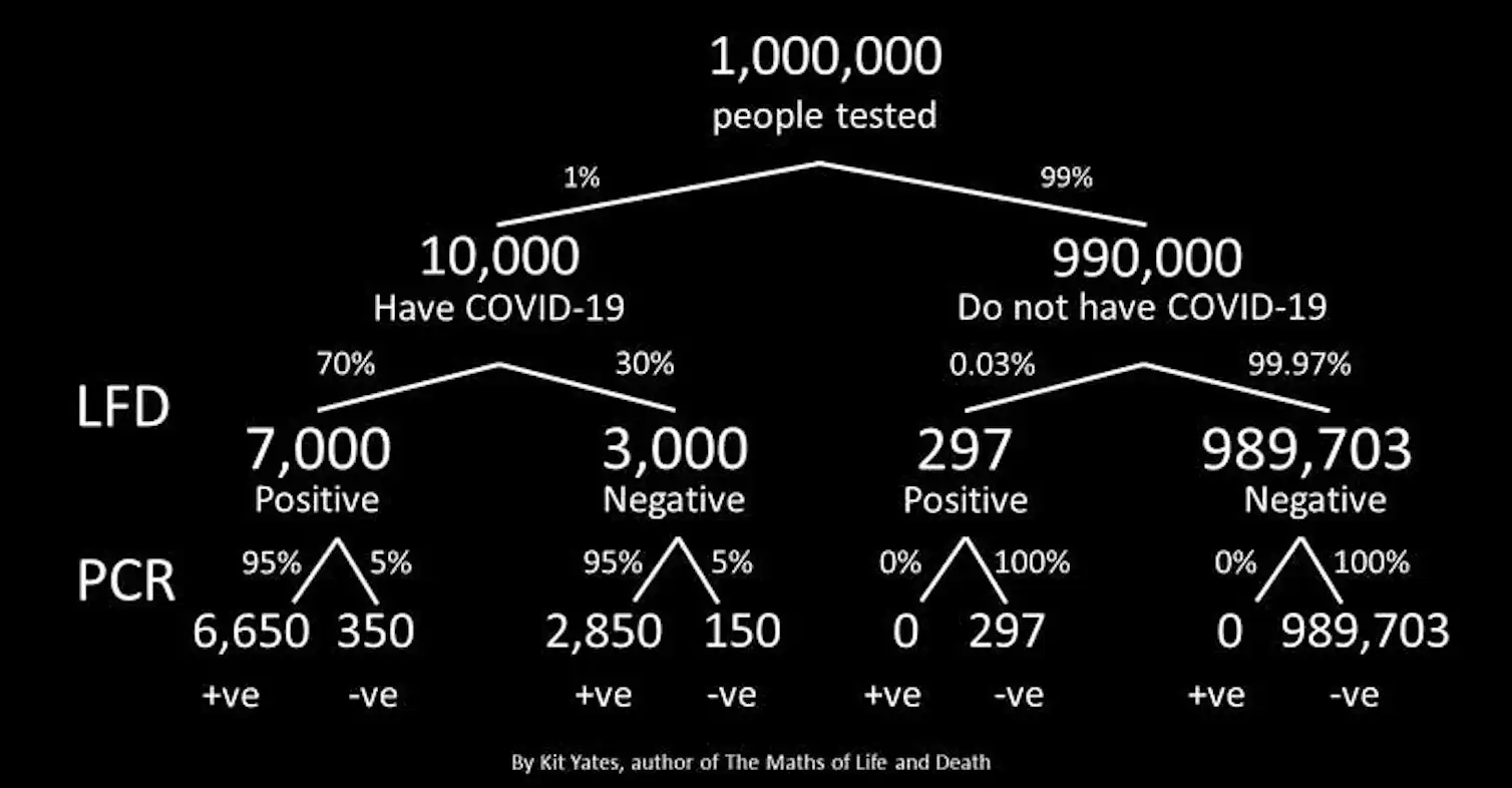 COVID Why Are People Testing Positive On Lateral Flow Tests Then covid-why-are-people-testing-positive-on-lateral-flow-tests-then
