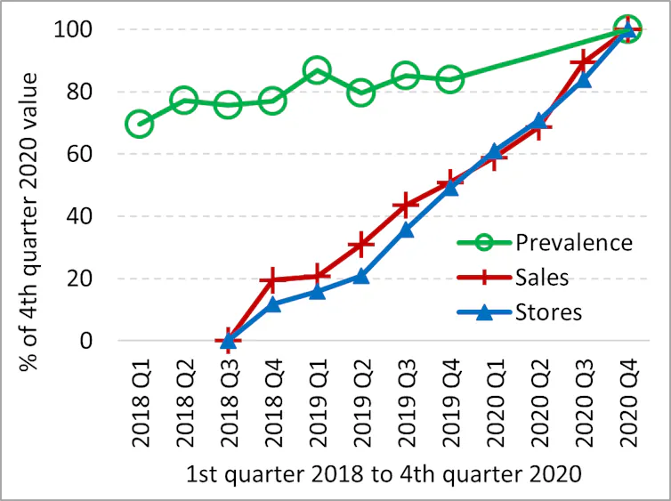 Line chart showing relative number of Canadian cannabis users, stores and sales.
