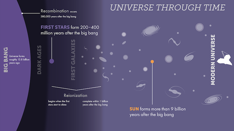 A graphic showing the progression of the Universe through time.