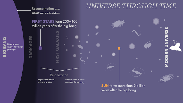 A graphic showing the progression of the universe through time.