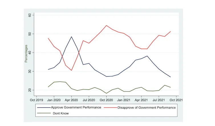 A chart showing that government approval rose sharply at the start of the pandemic then fell over time before climbing again and then declining again.