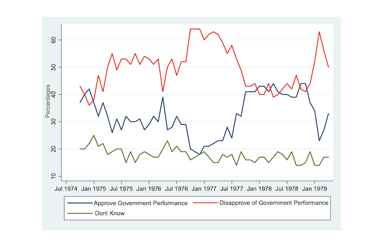 A chart showing extremely erratic approval and disapproval ratings for the government ahead of the 1979 election.