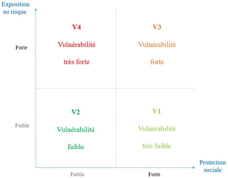 Un graphique qui établit le niveau de vulnérabilité en fonction du niveau de risque et du niveau de protection sociale