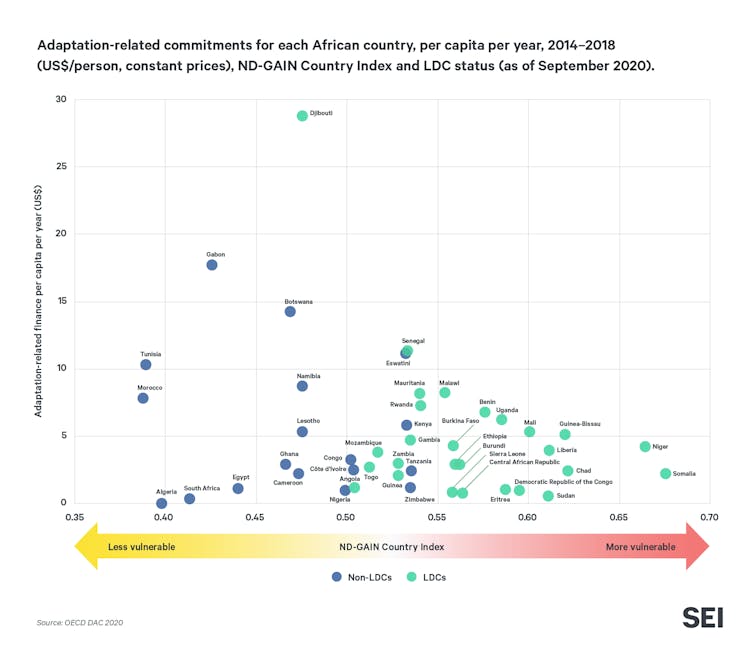 Graphic showing adaptation related commitments for African countries.