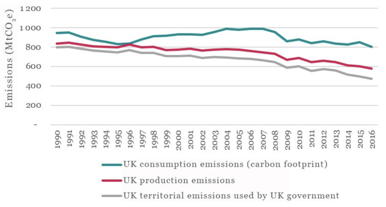 Graph showing UK's production and consumption emissions since 1990