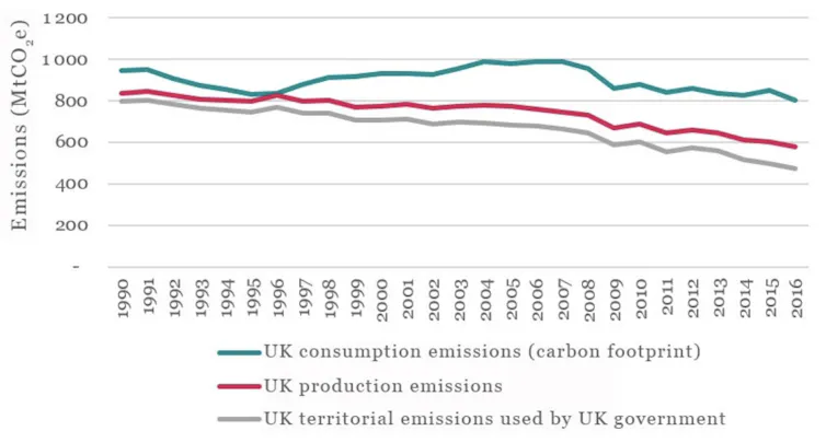Graph showing UK's production and consumption emissions since 1990